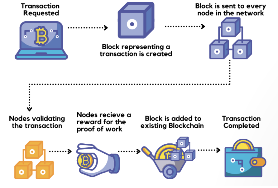 Blockchain Security
