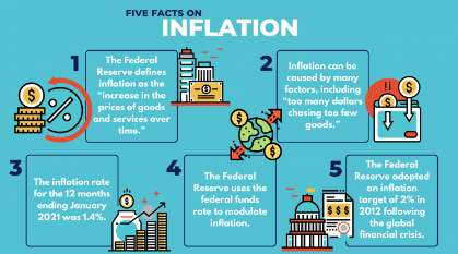 Controlling inflation