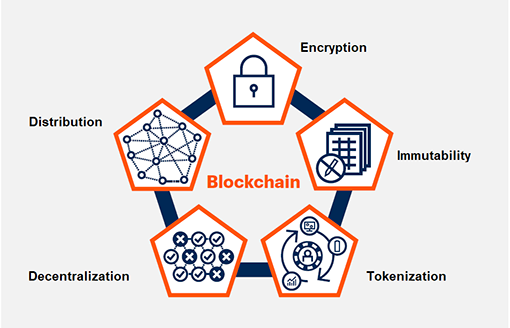 Elements of blockchain